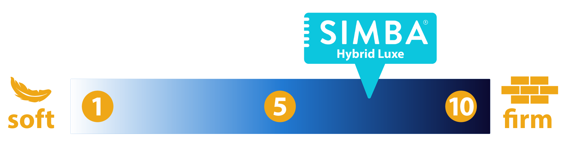 simba luxe 7/10 on firmness scale